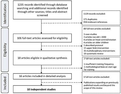 Effects of Early Motor Interventions on Gross Motor and Locomotor Development for Infants at-Risk of Motor Delay: A Systematic Review